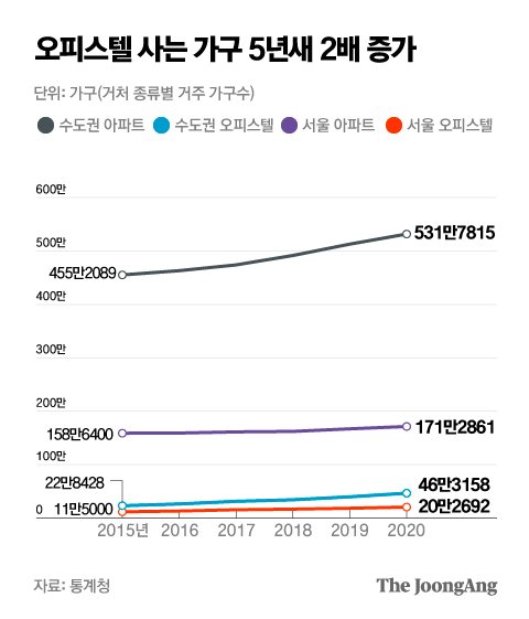 오피스텔 사는 가구 5년새 2배 증가. 그래픽=박경민 기자 minn@joongang.co.kr