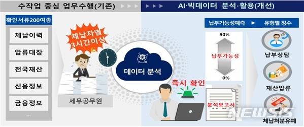 토지세 징수효율 빅데이터 분석 결과 보고서 요약