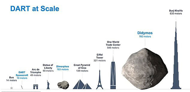 14m의 버스(왼쪽부터 순서대로), 19m의 다트 우주선, 49m의 파리 개선문, 93m의 자유의 여신상, 163m의 디모르포스, 139m의 기자 대피라미도, 321m의 에펠탑, 546m의 원월드트레이드센터, 780m의 디디모스, 830m의 부르즈 칼리파.(사진=ESA)