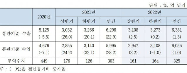2022년 수출입 전망 (자료: 산업연구원)