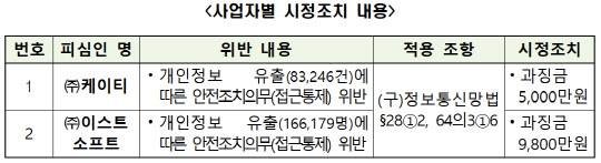개인정보보호위원회 제공