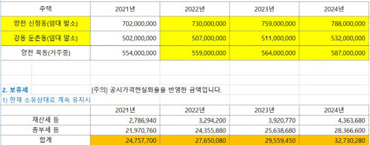 등록임대주택 사업 자격이 말소된 집주인이 올해부터 2024년까지 받게될 보유세 시뮬레이션 표. <김종필 세무사 제공>