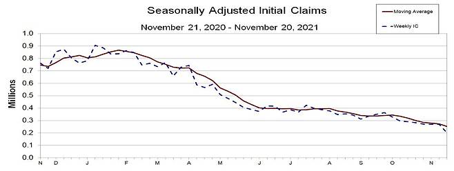 미국의 주간 실업수당 신청 추이. /자료=미 노동부