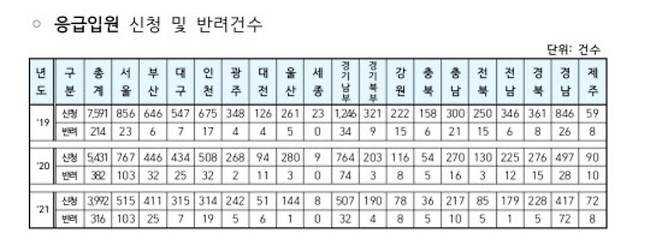 2019~2021년 정신질환자 응급입원 신청 및 반려건수./박재호 의원실 제공