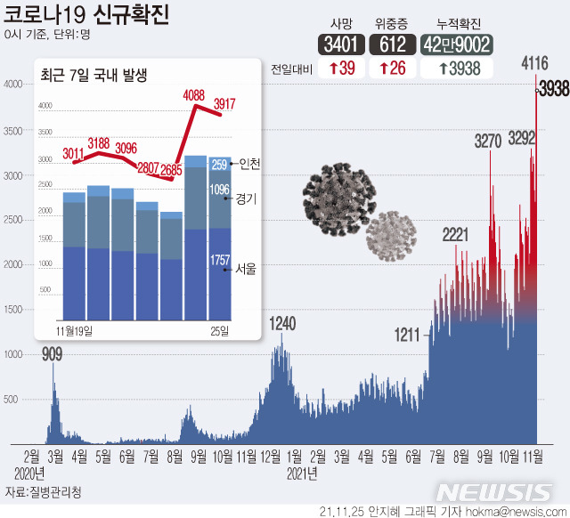 [서울=뉴시스] 하루 코로나19 신규 확진자가 국내 첫 환자 발생 후 두 번째로 많은 3938명으로 집계됐다. 코로나19로 숨진 환자는 올해 들어 가장 많은 39명이다. 위중증 환자는 사상 처음 600명대를 기록했다. (그래픽=안지혜 기자)  hokma@newsis.com