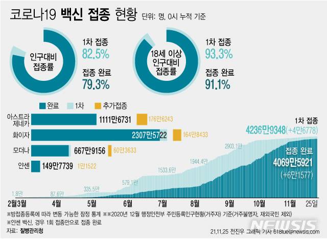 [서울=뉴시스] 25일 코로나19 예방접종대응추진단에 따르면 전날 24일 1차 접종자는 4만6778명 늘어 누적 4236만9348명이다. 전체 국민의 82.5%가 1차 접종을 마쳤다. 접종 완료자는 전체 인구의 79.3%인 4069만5921명이다. (그래픽=전진우 기자) 618tue@newsis.com