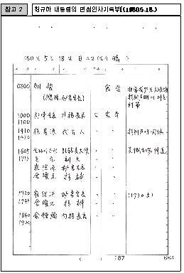 최규하 전대통령의 면접인사기록부(1980년 5월18일) 대통령기록관 제공. [재판매 및 DB 금지]