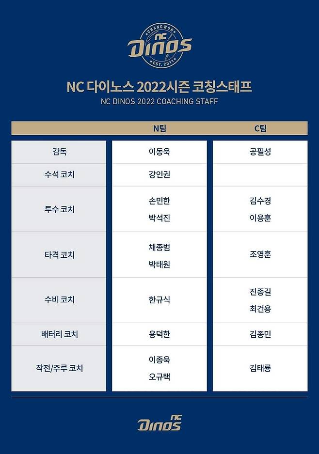 NC 다이노스 2022시즌 코칭스태프 구성 [NC 다이노스 제공. 재판매 및 DB금지]