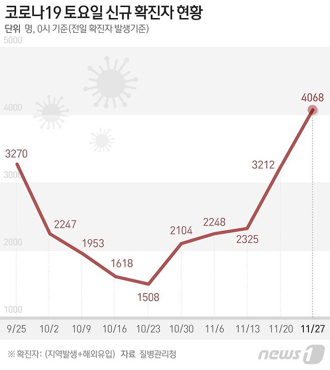 질병관리청 중앙방역대책본부가 27일 0시 기준 신종 코로나바이러스 감염증(코로나19) 신규 확진자가 4068명 발생했다고 이날 밝혔다. 3일만에 다시 4000명선으로 올라섰다. 역대 두번째로 많은 규모다. 신규 확진자가 4068명 늘어나면서 누적 확진자는 43만6968명이 됐다. 전날인 26일의 3900명에 비하면 168명 증가했다. 전주인 20일 3205명 보다 863명, 2주 전인 13일의 2324명과 비교해 1744명 급증했다. © News1 최수아 디자이너