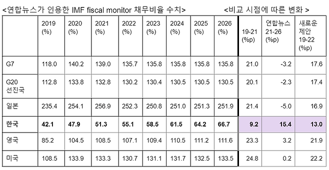 ▲ 연합뉴스가 인용한 IMF fiscal monitor 채무비율 수치. 자료=이상민