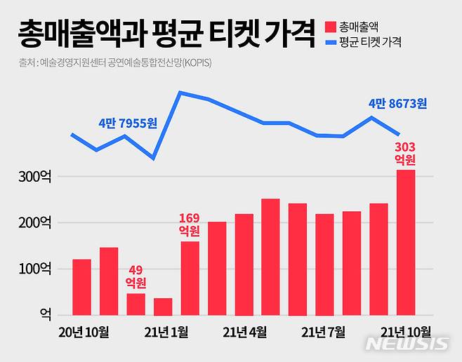[서울=뉴시스]예술경영지원센터 공연예술통합전산망(KOPIS)에 따르면 공연시장 총 매출액은 지난 2월 약 169억원으로 상승한 후 매달 약 200억원 이상을 기록했다. 그 전달인 1월에는 37억원까지 매출이 감소했다. 2021.11.27. (자료=예술경영지원센터 공연예술통합전산망(KOPIS) 제공) photo@newsis.com
