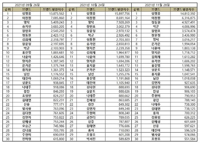 (표=한국기업평판연구소)