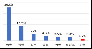 주요국 서비스업 글로벌 부가가치 점유율 (자료=OECD 2019년 기준)