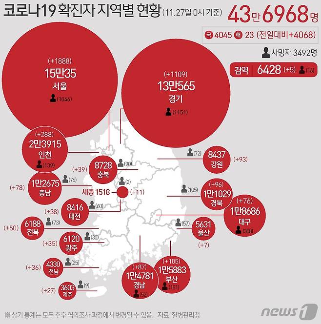 27일 질병관리청 중앙방역대책본부에 따르면 이날 0시 기준 국내 코로나19 누적 확진자는 4068명 증가한 43만6968명으로 나타났다. 신규 확진자 4068명(해외유입 23명 포함)의 신고 지역은 서울 1881명(해외 7명), 부산 104명(해외 1명), 대구 76명, 인천 287명(해외 1명), 광주 35명, 대전 38명, 울산 6명(해외 1명), 세종 11명, 경기 1105명(해외 4명), 강원 93명, 충북 38명(해외 1명), 충남 76명(해외 2명), 전북 50명, 전남 36명, 경북 95명(해외 1명), 경남 87명, 제주 27명, 검역 과정 5명이다. © News1 최수아 디자이너