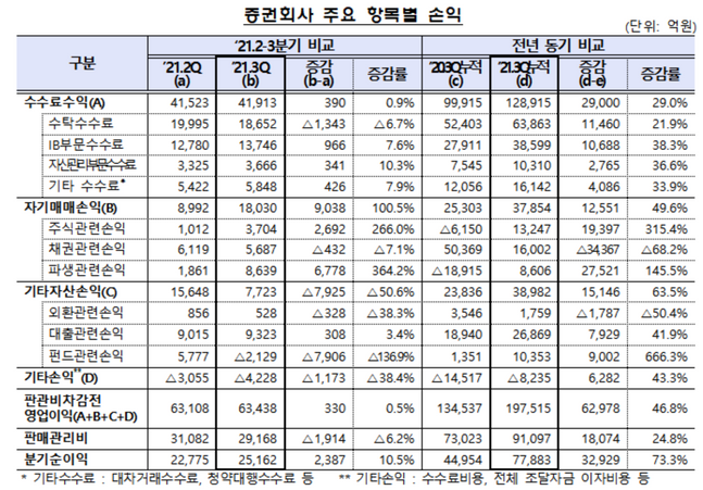 2021년 3분기 증권회사 주요 항목별 손익 현황 ⓒ금융감독원