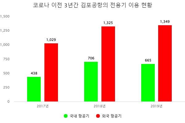 [자료 한국공항공사] (단위: 편)