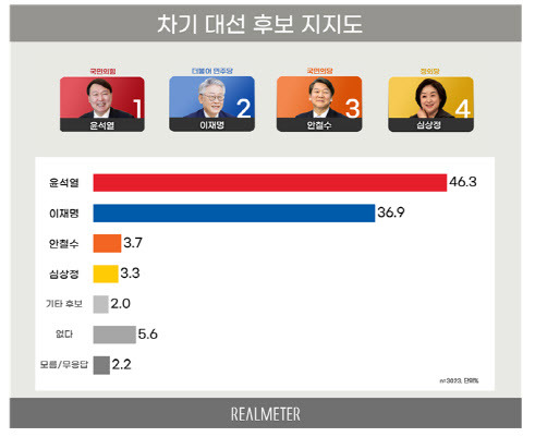 (자료=리얼미터)