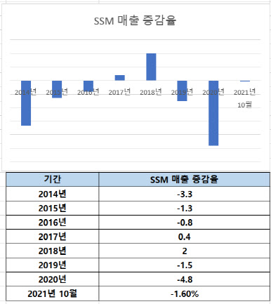 (전년동기대비, %) (자료=산업부)