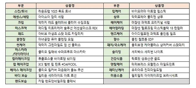 '2021 올리브영 어워즈' 부문별 1위 수상 상품.© 뉴스1