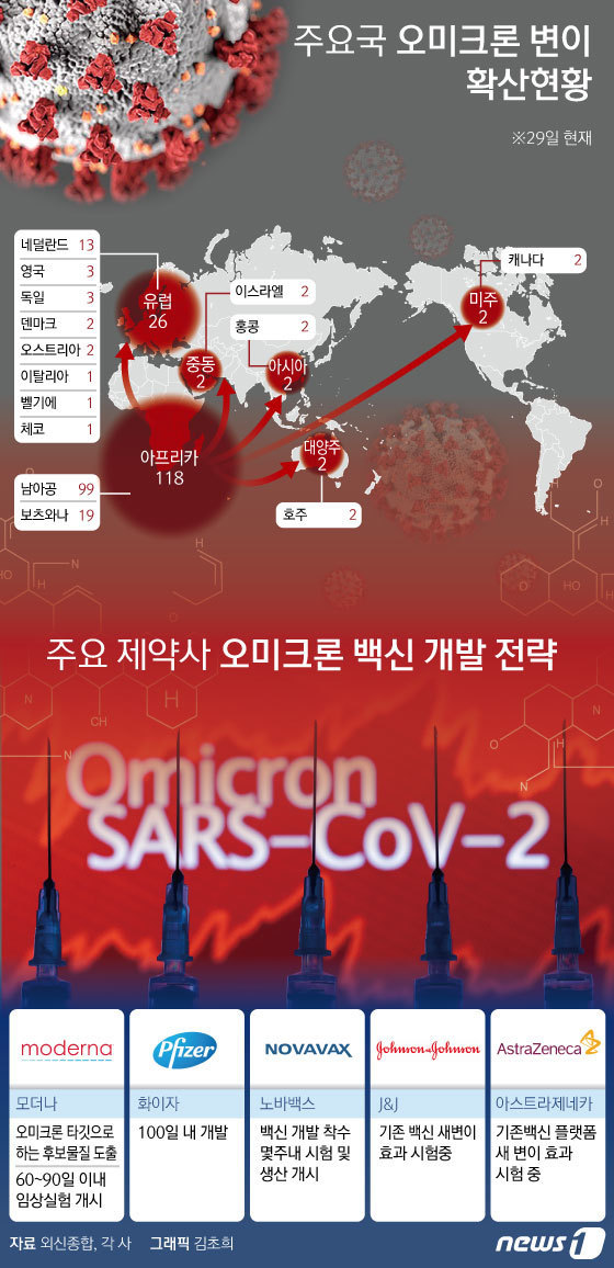 세계보건기구(WHO)는 지난 26일(현지시간) 긴급회의를 열고 새롭게 발견한 변이를 오미크론으로 명명한 뒤 우려변이로 지정했다. 오미크론 변이는 델타 변이보다 전파력이 훨씬 더 강력한 것으로 알려져 있다. 캐나다 뿐만 아니라 유럽⋅아시아⋅중동⋅오세아니아 등 14개국에서 변이에 확진자가 나왔다. 새 변이인 ‘오미크론’이 빠른 확산세에 백신 제조사들의 움직임이 바빠지기 시작했다. 이들 회사는 코로나19 백신 개발 경험을 앞세워 오미크론에 대응하는 새 백신을 두세 달 안에 만들 수 있다고 공언했다. © News1 김초희 디자이너