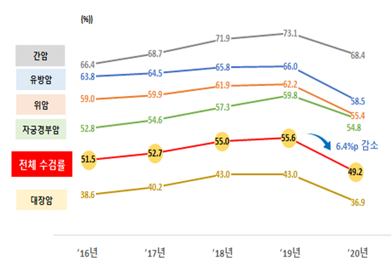 국가 암 검진 수검률/사진=건강보험심사평가원