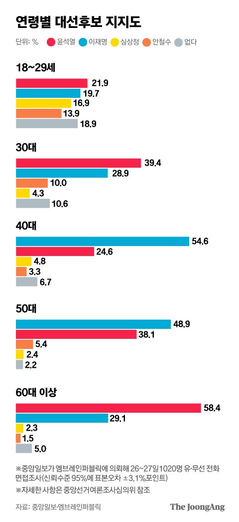 연령별 대선후보 지지도. 그래픽=박경민 기자 minn@joongang.co.kr