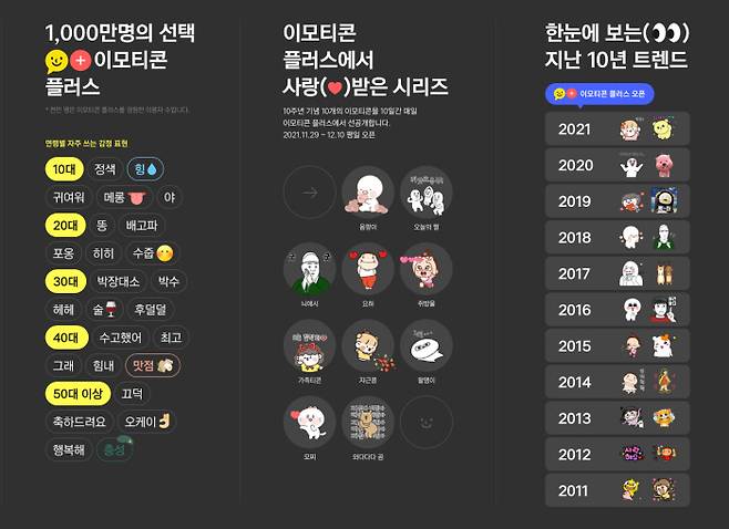 카카오톡이 지난 1월 출시한 ‘이모티콘 플러스’에서는 ‘옴팡이’, ‘오늘의 짤’, ‘늬에시’ 이모티콘이 가장 많이 이용됐다. 카카오 제공