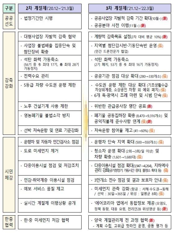 [서울=뉴시스] 제3차 미세먼지 계절관리제 주요 변경사항. (표=환경부 제공). 2021.11.29. photo@newsis.com *재판매 및 DB 금지