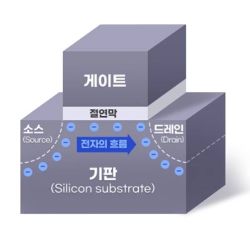 D램 트랜지스터 구조./사진=삼성전자