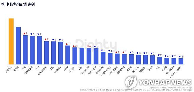 하반기 엔터테인먼트 애플리케이션 순위 [NHN데이터 제공]