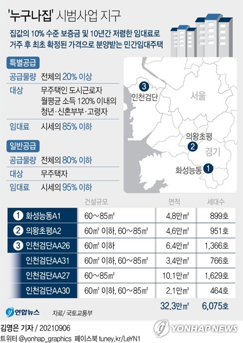 [그래픽] '누구나집' 시범사업 추진 (서울=연합뉴스) 김영은 기자 = 집값의 10%만 내면 10년 동안 장기거주할 수 있고 10년 뒤에는 사전에 확정된 가격에 우선 분양받을 수 있는 '누구나집' 시범사업이 본격적으로 추진된다.
    0eun@yna.co.kr
    트위터 @yonhap_graphics  페이스북 tuney.kr/LeYN1