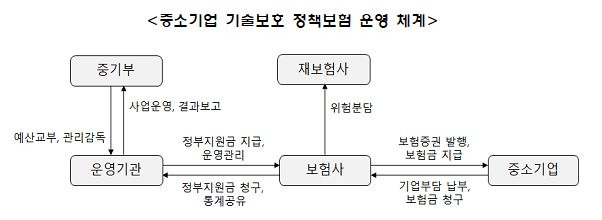 중기부, '중소기업 기술보호 정책보험' 내년에 도입 [중소벤처기업부 제공. 재판매 및 DB 금지]