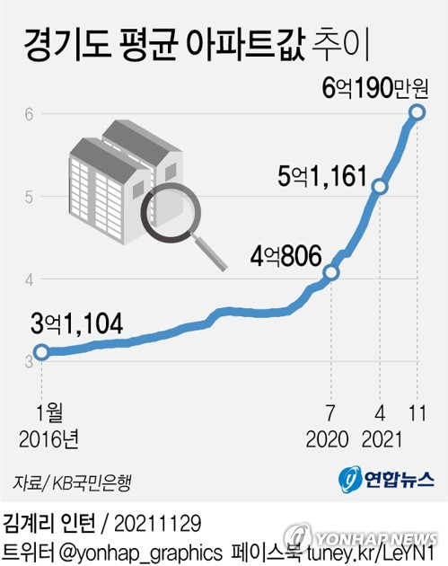 [그래픽] 경기도 평균 아파트값 추이 (서울=연합뉴스) 김영은 기자 = 0eun@yna.co.kr
    트위터 @yonhap_graphics  페이스북 tuney.kr/LeYN1