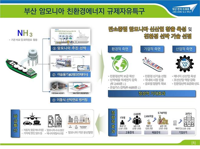 암모니아 추출 수소 연료 선박 개발 개념도 [부산시 제공. 재판매 및 DB 금지]