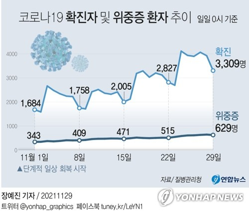 [그래픽] 코로나19 확진자 및 위중증 환자 추이 (서울=연합뉴스) 장예진 기자 = jin34@yna.co.kr