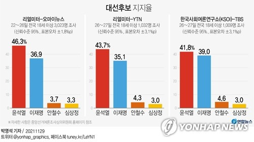 [그래픽] 대선후보 지지율 (서울=연합뉴스) 박영석 기자 = zeroground@yna.co.kr
    트위터 @yonhap_graphics  페이스북 tuney.kr/LeYN1