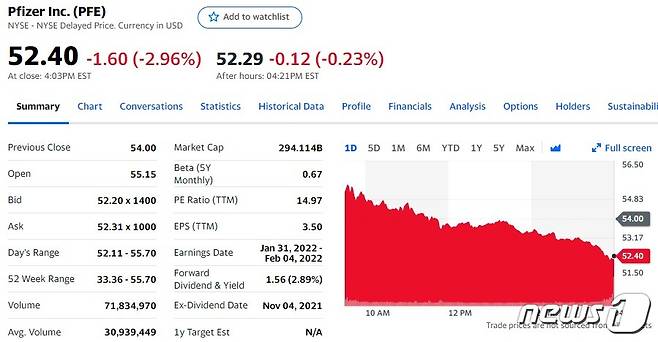 화이자 주가 일일 추이 - 야후 파이낸스 갈무리