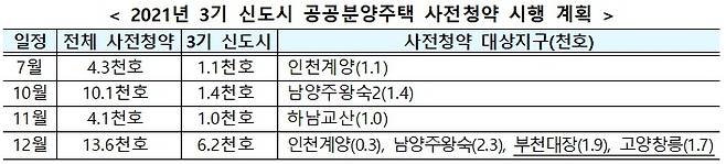 2021년 3기 신도시 공공분양주택 사전청약 시행 계획. 국토부 제공. /뉴스1