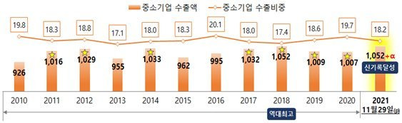 <최근 10년간 중소기업 수출액, 전체 수출액 중 중소기업 비중> (단위 = 억달러, %)