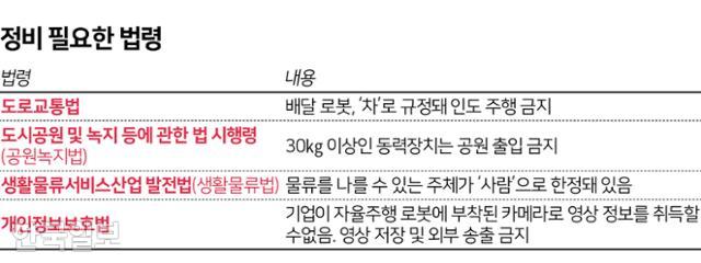 배달로봇 개발 위해 정비가 필요한 법령들. 그래픽=김문중 기자