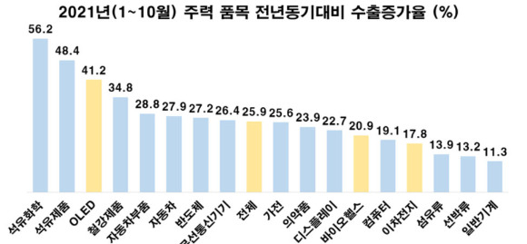 [자료=산업통상자원부, 매월 수출입통계 보도자료]