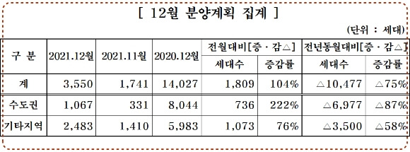 2021년 12월 중견주택업체 분양계획. [사진=대한주택건설협회]