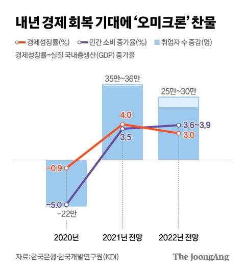 내년 경제 회복 기대에 ‘오미크론’ 찬물. 그래픽=김현서 kim.hyeonseo12@joongang.co.kr