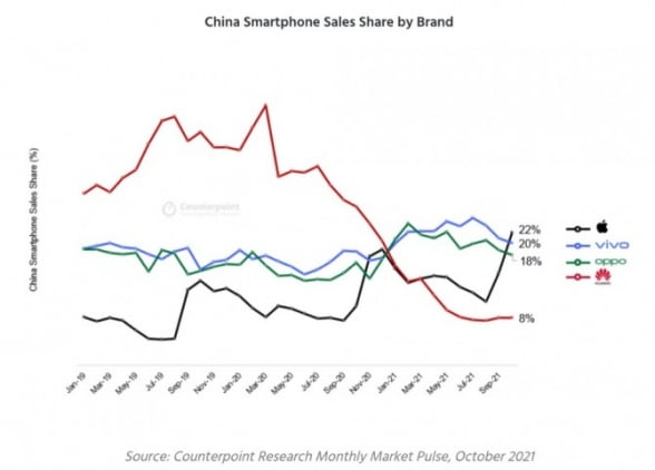 지난 10월 중국 스마트폰 점유율 [자료=카운터포인트리서치]