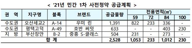 2021년 민간 1차 사전청약 공급계획. 국토부 제공