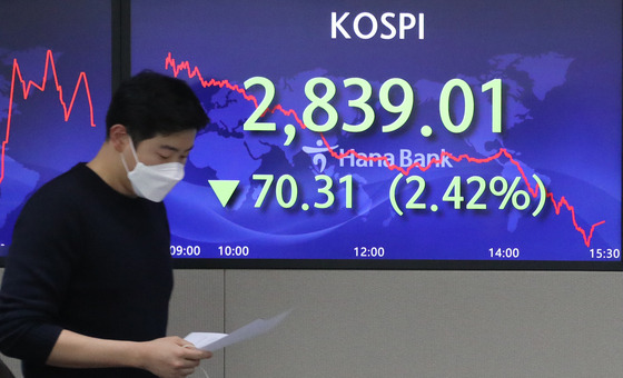 A screen at Hana Bank's trading room in central Seoul shows the Kospi closing at 2,839.01 points on Tuesday, down 70.31 points, or 2.42 percent, from the previous trading day. [YONHAP]