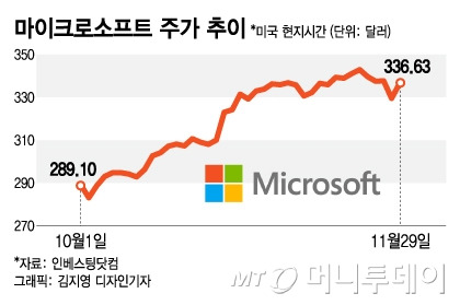 29일(현지시간) 기준 최근 두 달간 뉴욕증권거래소(NYSE)에서 거래된 마이크로소프트(MS) 주가 추이.