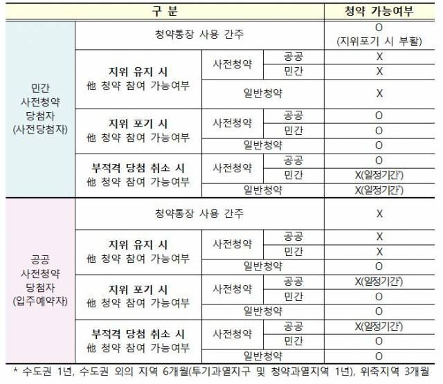 사전청약 당첨에 따른 세부 청약 제한사항(국토부 제공)