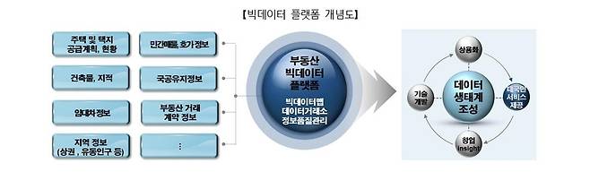 빅데이터 플랫폼 개념도 [국토교통부 제공, 재판매 및 DB 금지]