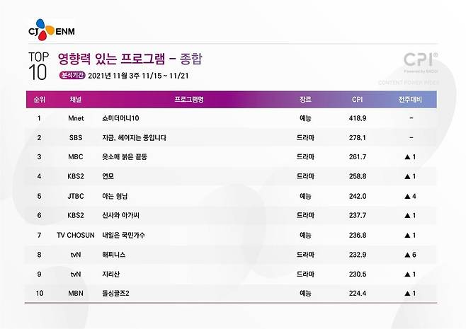 11월 셋째 주 CPI 리포트  [CJ ENM 제공. 재판매 및 DB 금지]